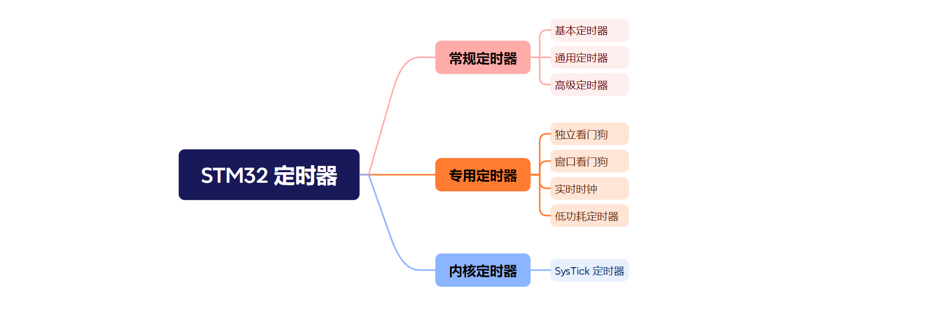 STM32定时器分类