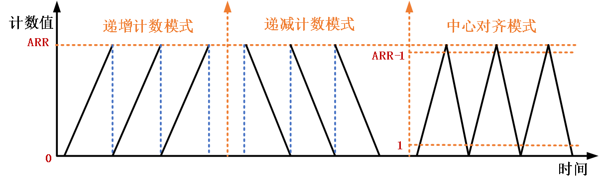 定时器模式图示
