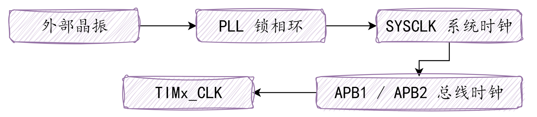 基本定时器总框图