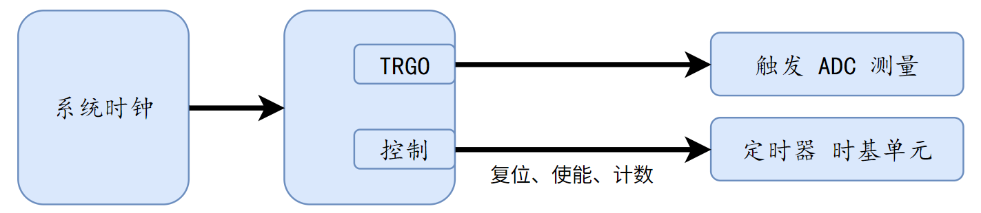 控制单元