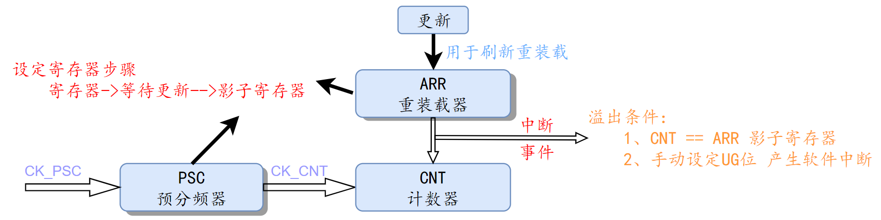时基单元