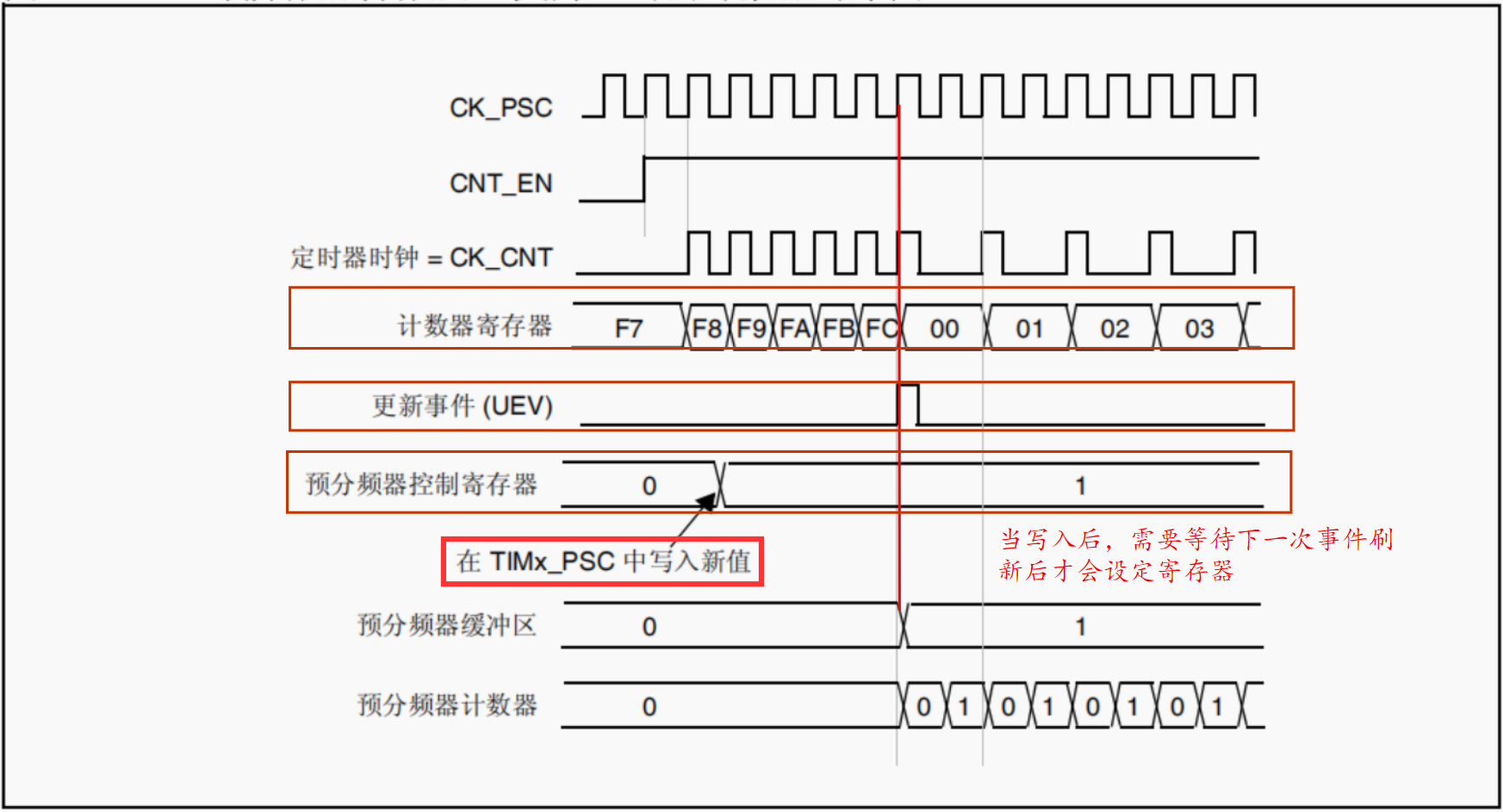 影子寄存器更新时序