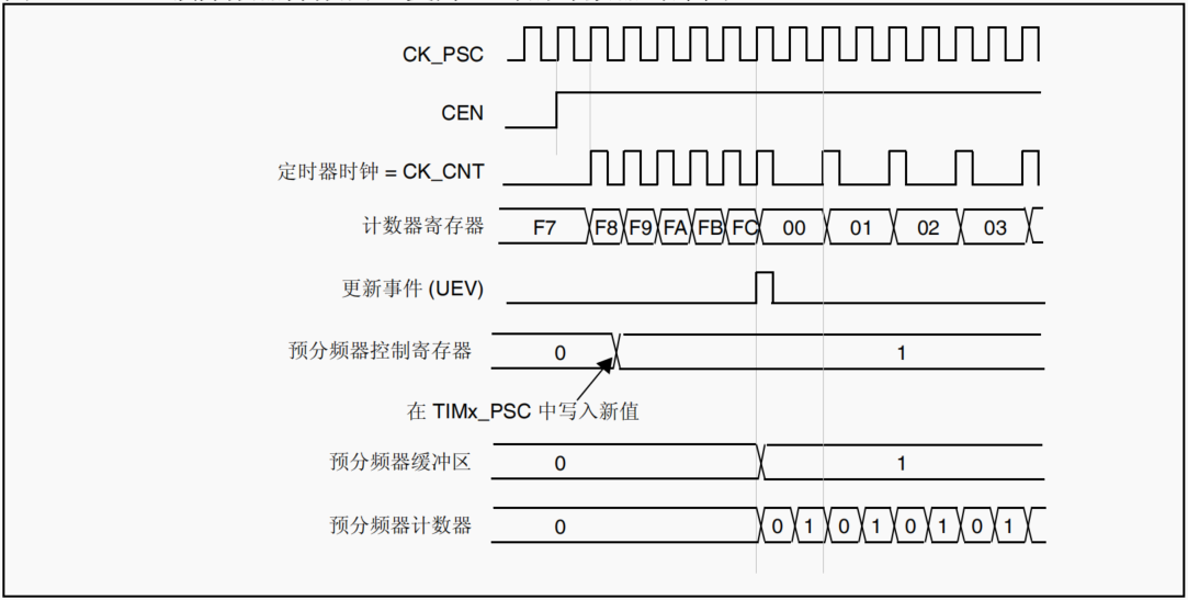 影子寄存器作用