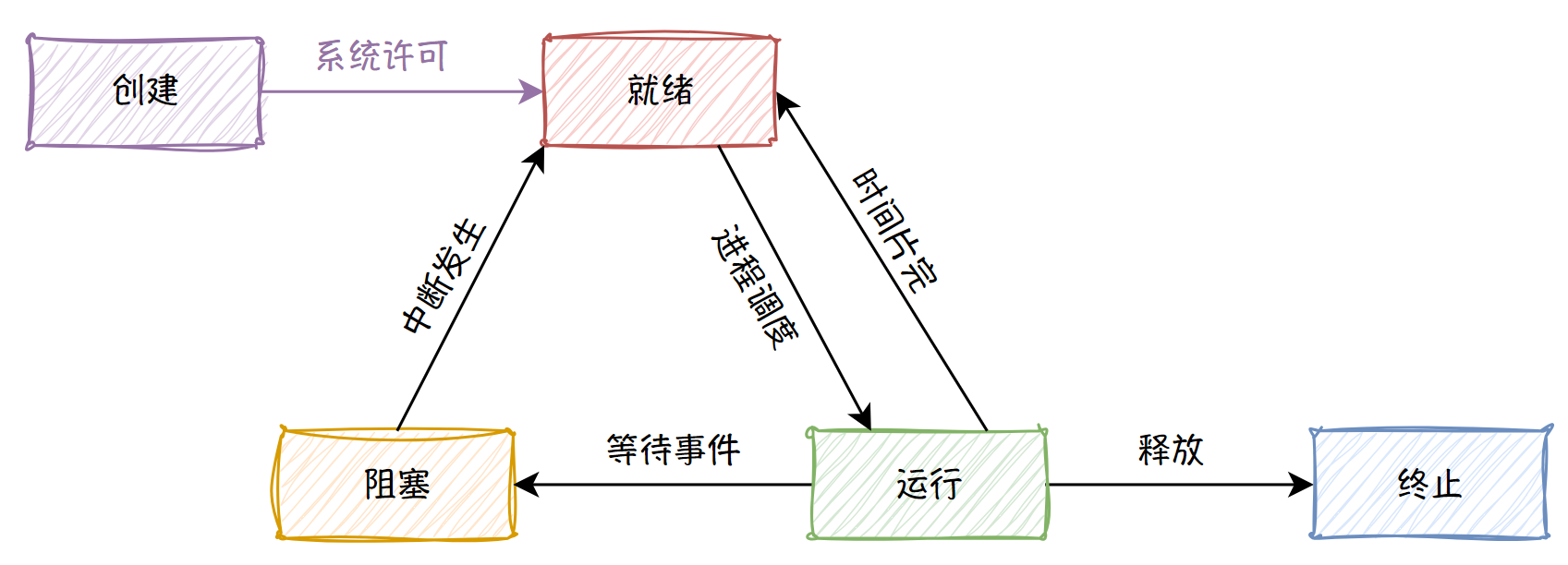 进程状态_2