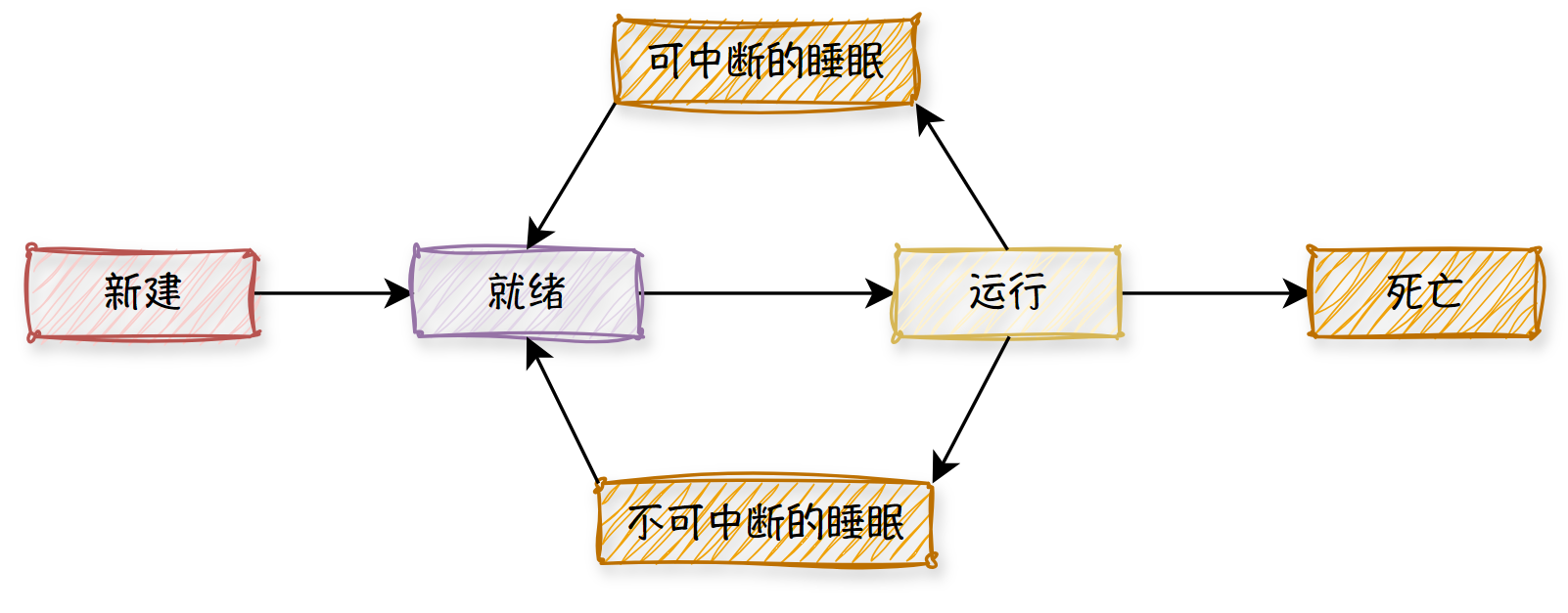 进程状态