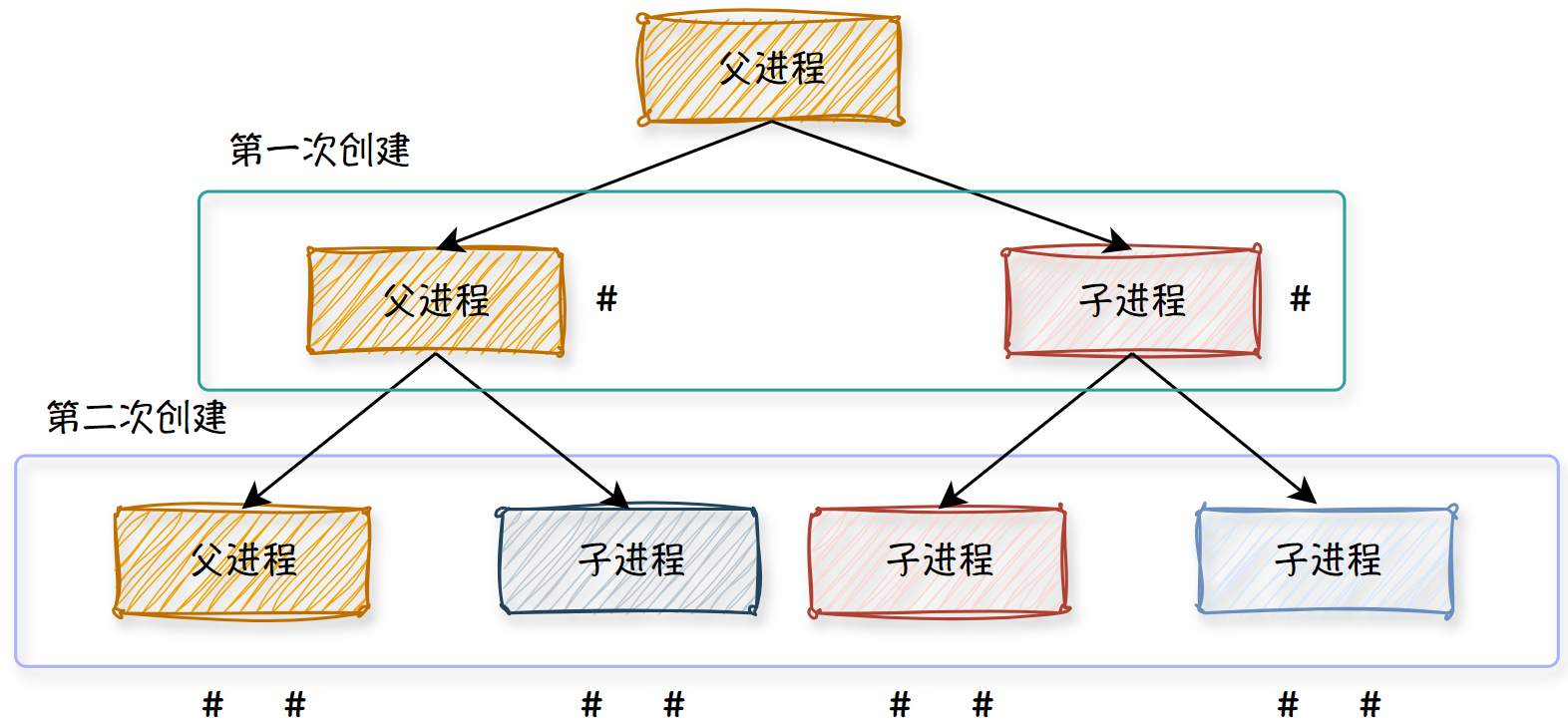 进程的创建-缓冲区问题