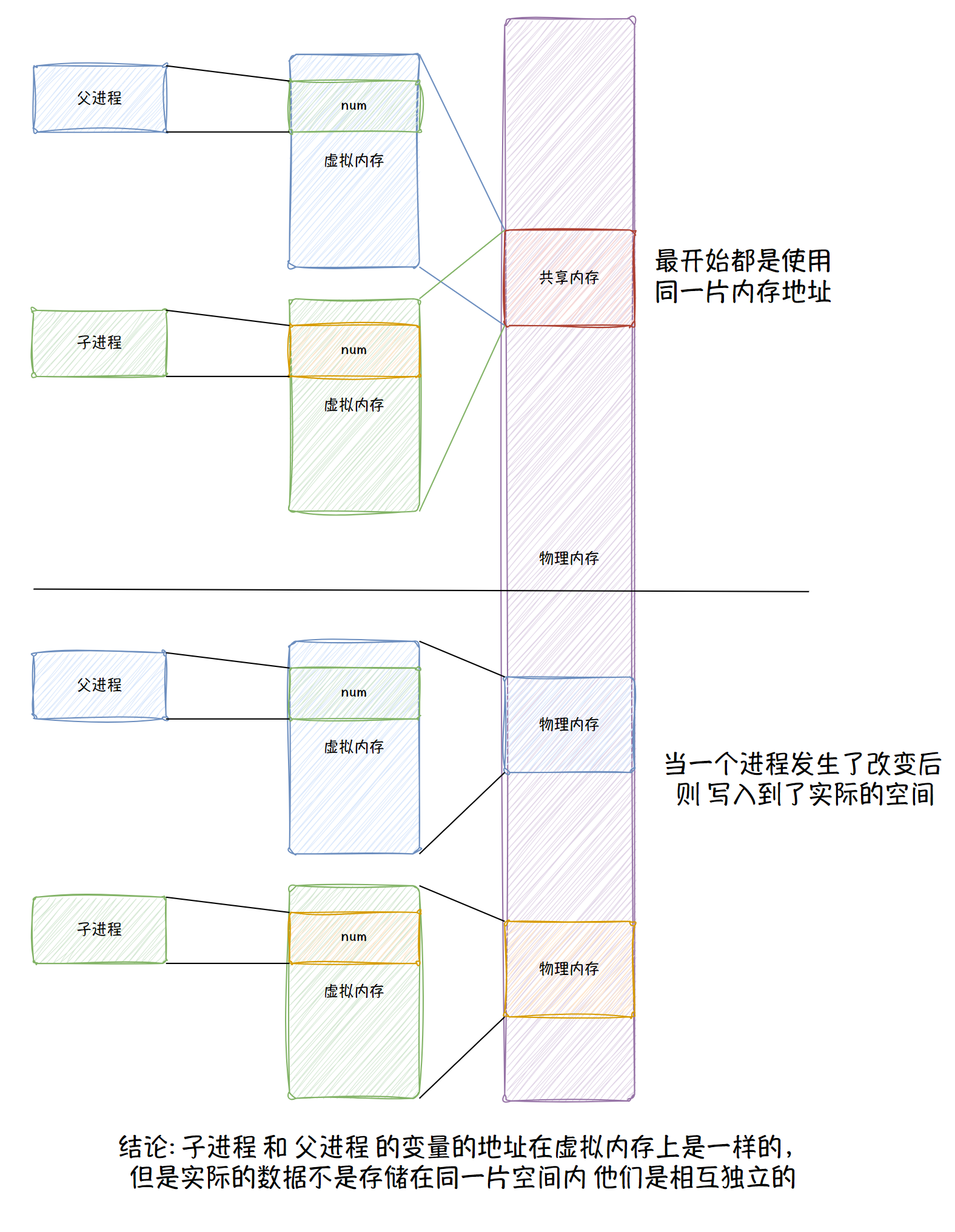 进程的创建-写实拷贝