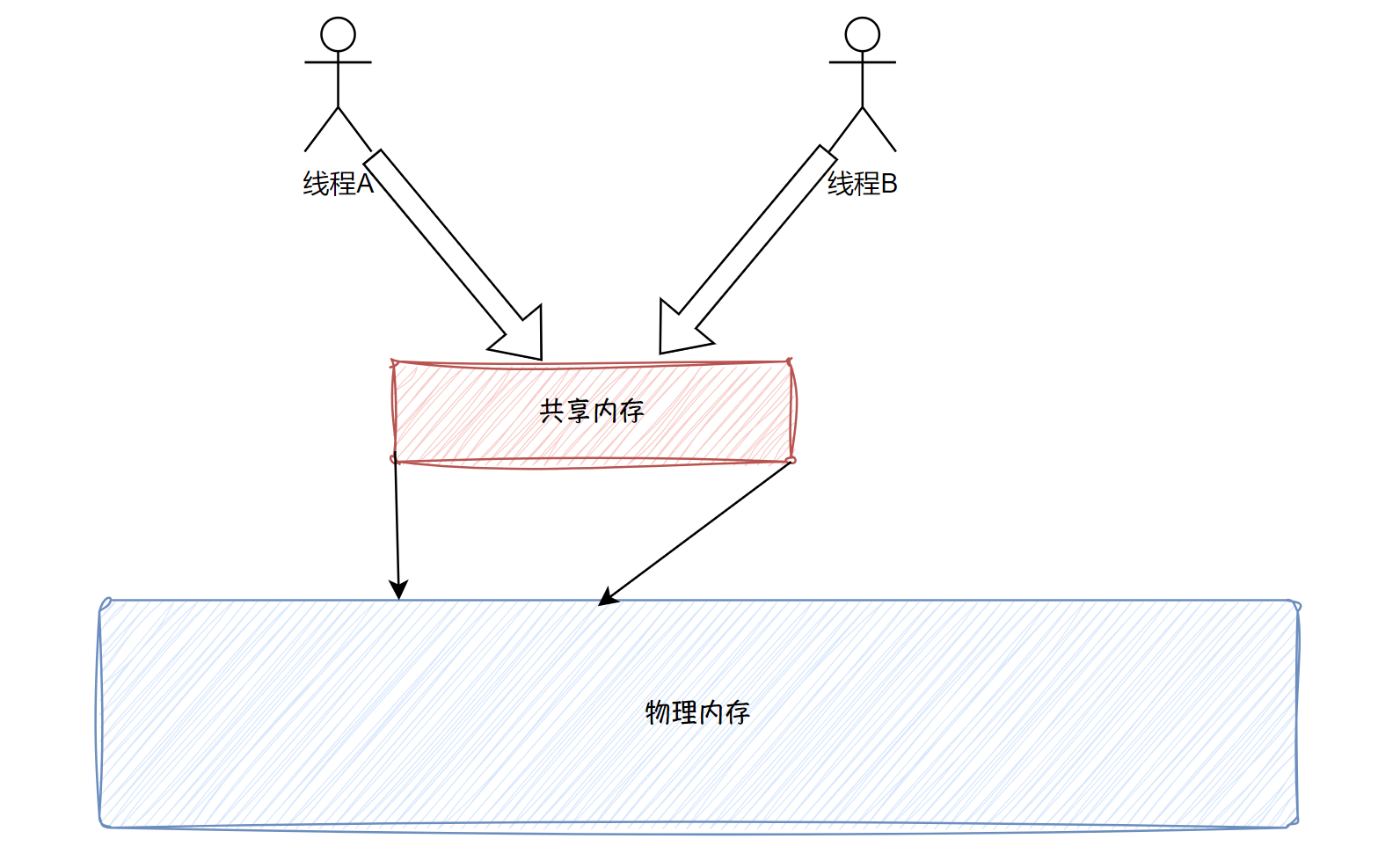 进程间通讯-共享内存