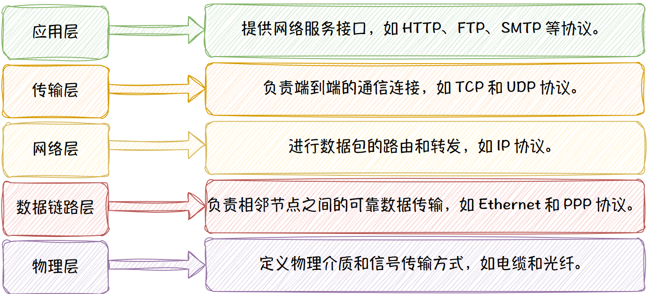 TCP_IP_五层模型