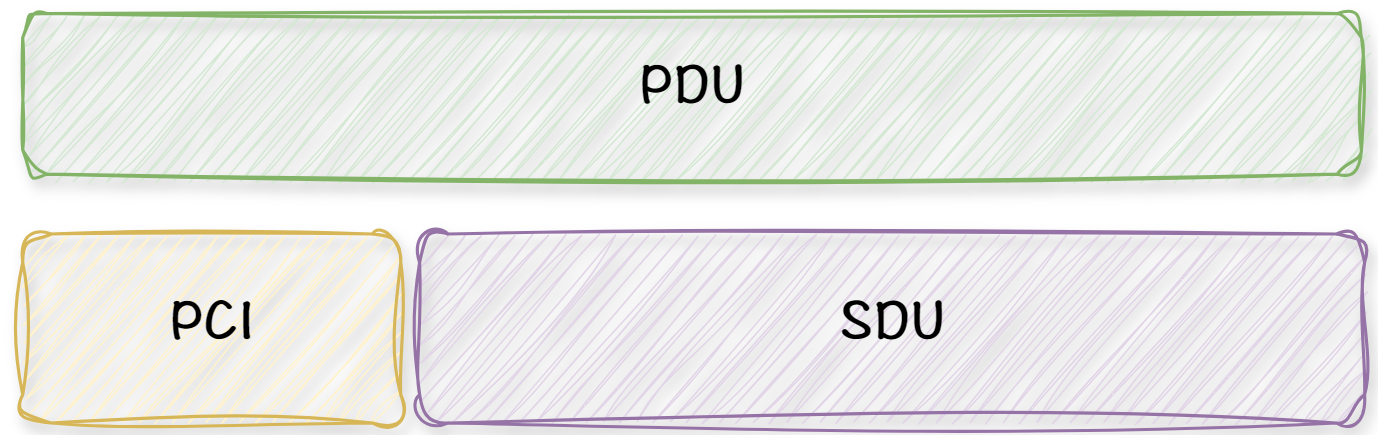 PCI和SDU以及PDU的关系