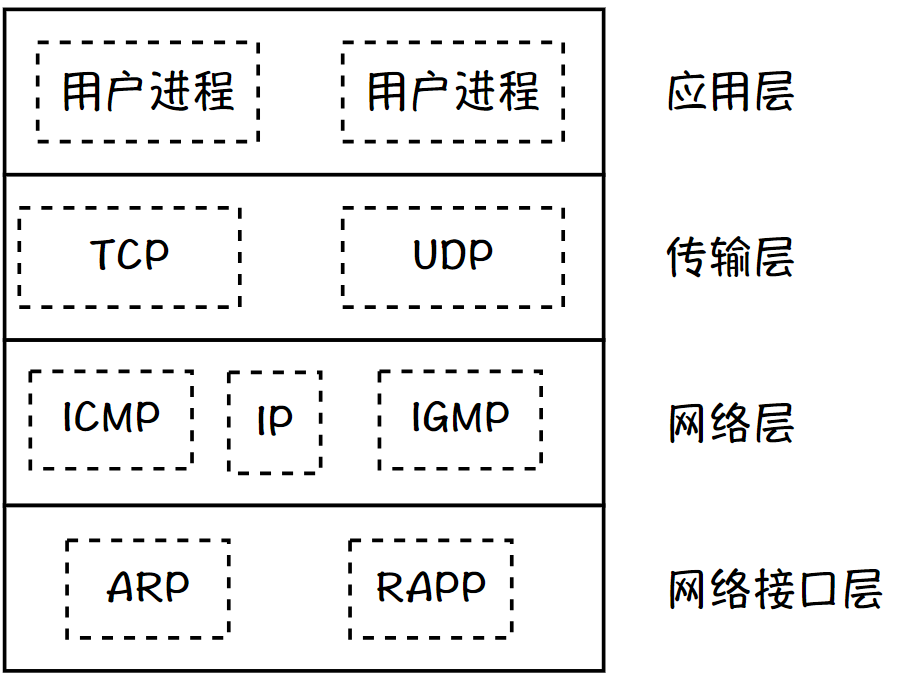每层的相关协议