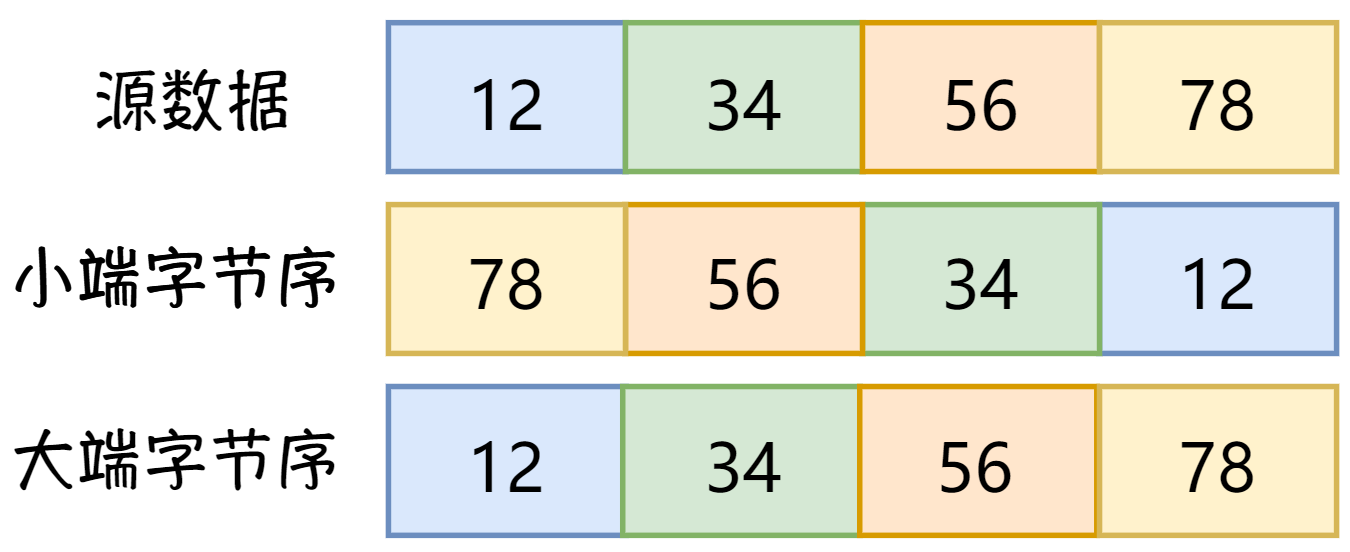 大小端字节序